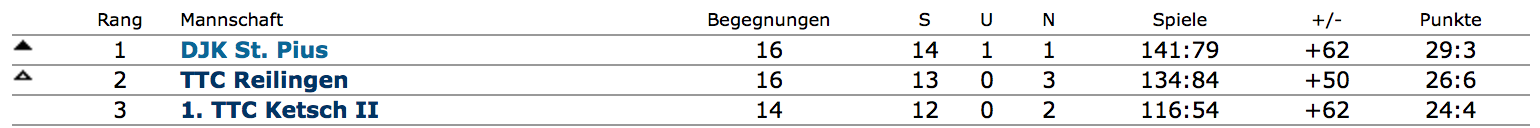 Aktuelle Bezirksliga-Tabelle
